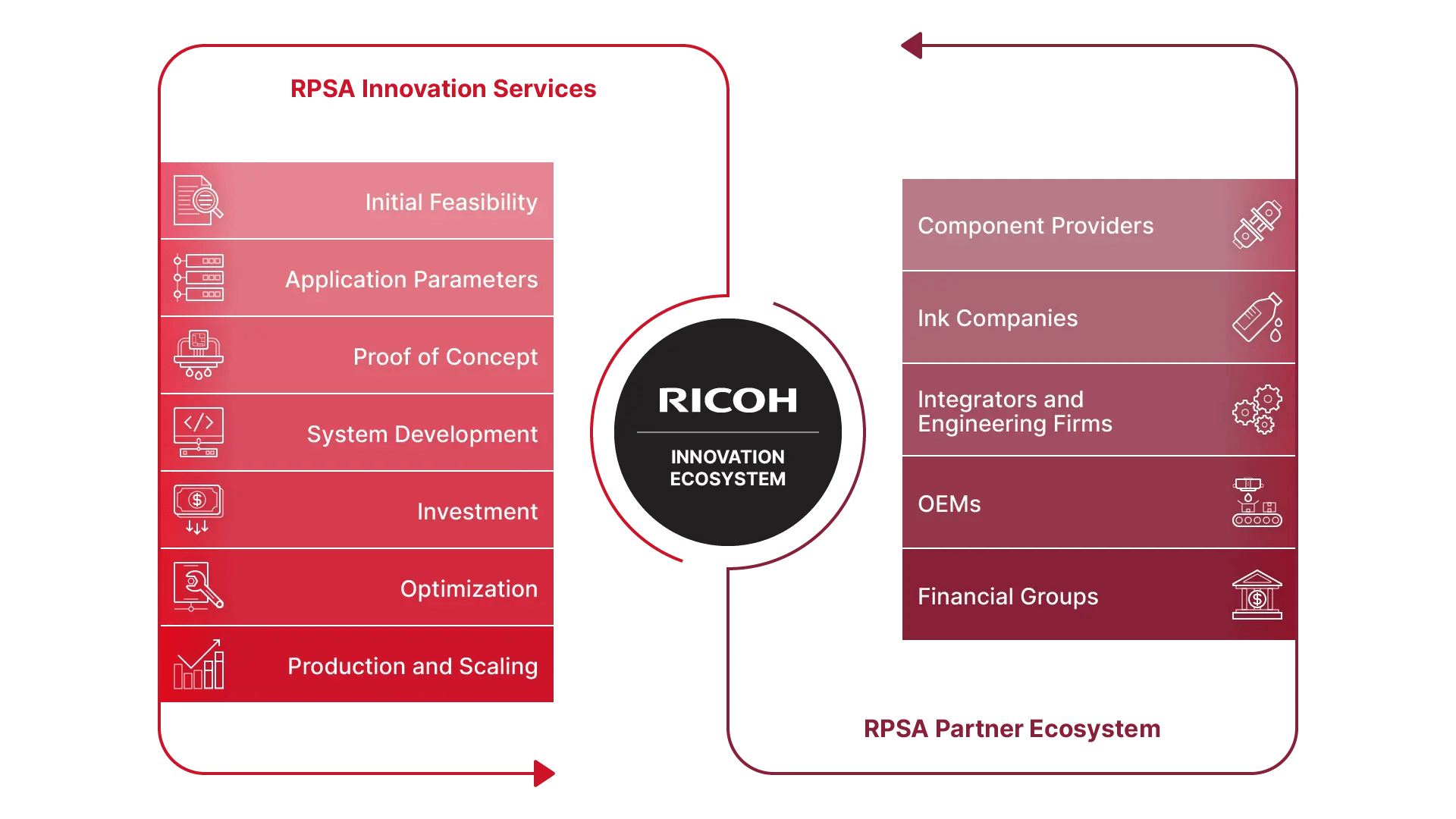 RPSA Innovation Ecosystem